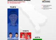 SBLF Rilis Hasil Survei, Mahyeldi-Vasko Unggul Jauh dari Epyardi-Ekos